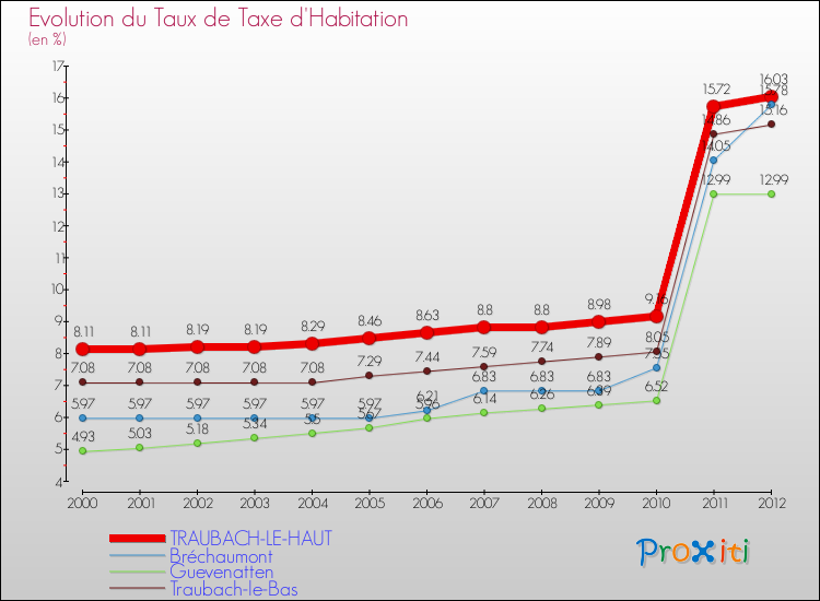 Evolution du taux de la taxe d'habitation pour TRAUBACH-LE-HAUT et les communes proches Comparaison des taux de la taxe d'habitation pour TRAUBACH-LE-HAUT et les communes voisines