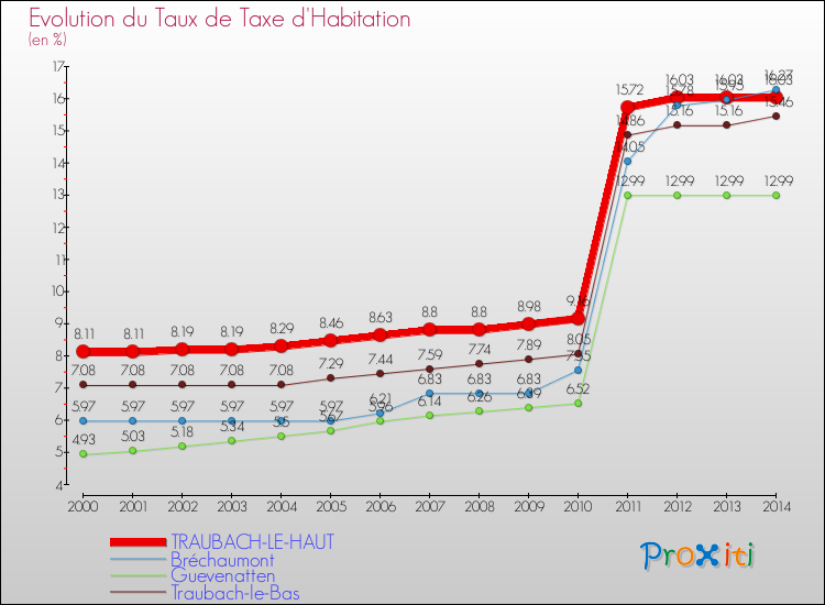 Evolution du taux de la taxe d'habitation pour TRAUBACH-LE-HAUT et les communes proches de 2000 à 2014 Comparaison des taux de la taxe d'habitation pour TRAUBACH-LE-HAUT et les communes voisines de 2000 à 2014