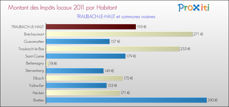 Montant des impôts locaux par Habitant pour TRAUBACH-LE-HAUT et les communes proches Comparaison des impôts locaux par habitant pour TRAUBACH-LE-HAUT et les communes voisines