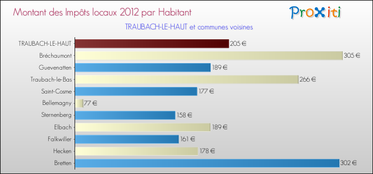 Montant des impôts locaux par Habitant pour TRAUBACH-LE-HAUT et les communes proches Comparaison des impôts locaux par habitant pour TRAUBACH-LE-HAUT et les communes voisines