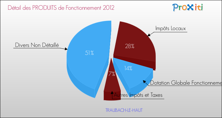 Décomposition du Budget de Fonctionnement 2012 de la commune de TRAUBACH-LE-HAUT Budget de Fonctionnement 2012 pour la commune de TRAUBACH-LE-HAUT