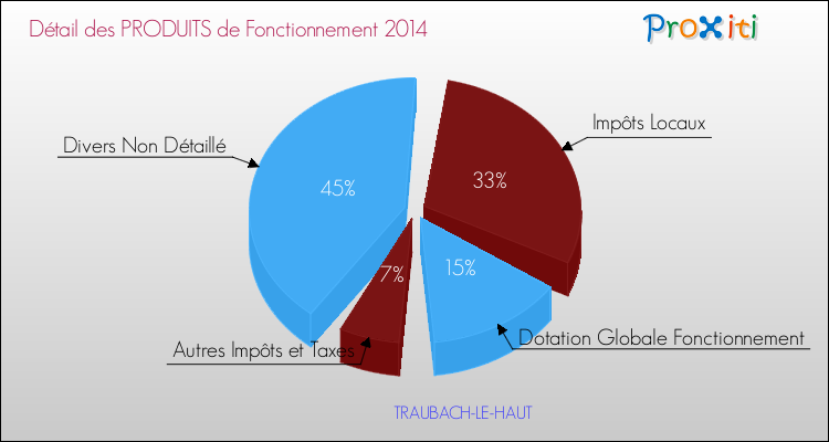 Décomposition du Budget de Fonctionnement 2014 de la commune de TRAUBACH-LE-HAUT Budget de Fonctionnement 2014 pour la commune de TRAUBACH-LE-HAUT