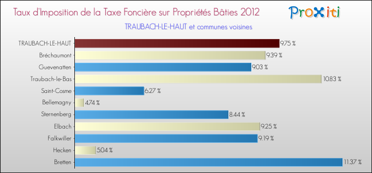Taux d'imposition de la taxe foncière sur le bati 2012 pour TRAUBACH-LE-HAUT et les communes proches Comparaison des taux d'imposition de la taxe foncière sur le bati 2012 pour TRAUBACH-LE-HAUT et les communes voisines