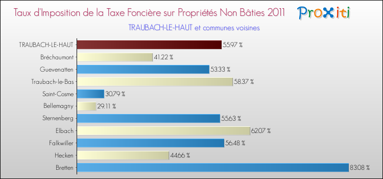 Taux d'imposition de la taxe foncière sur les immeubles et terrains non batis 2011 pour TRAUBACH-LE-HAUT et les communes proches Comparaison des taux d'imposition de la taxe foncière sur les immeubles et terrains non batis 2011 pour TRAUBACH-LE-HAUT et les communes voisines