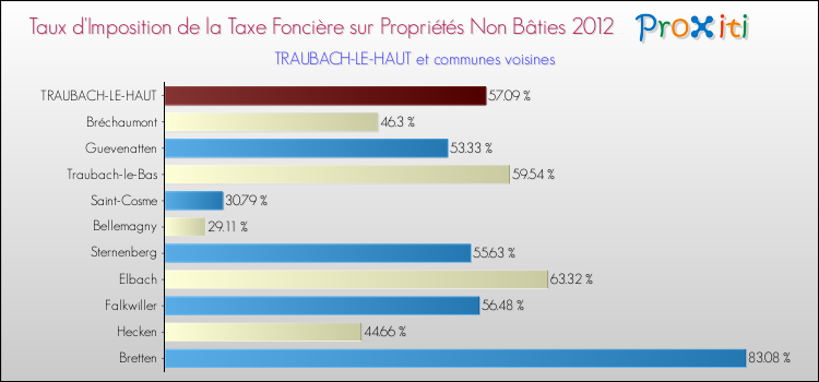 Taux d'imposition de la taxe foncière sur les immeubles et terrains non batis 2012 pour TRAUBACH-LE-HAUT et les communes proches Comparaison des taux d'imposition de la taxe foncière sur les immeubles et terrains non batis 2012 pour TRAUBACH-LE-HAUT et les communes voisines