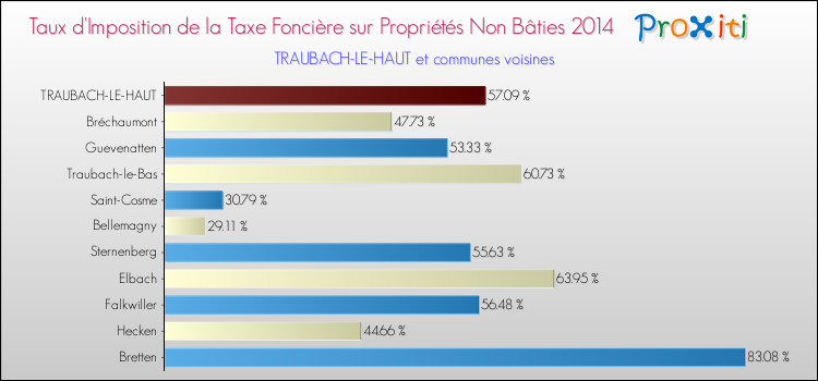 Taux d'imposition de la taxe foncière sur les immeubles et terrains non batis 2014 pour TRAUBACH-LE-HAUT et les communes proches Comparaison des taux d'imposition de la taxe foncière sur les immeubles et terrains non batis 2014 pour TRAUBACH-LE-HAUT et les communes voisines