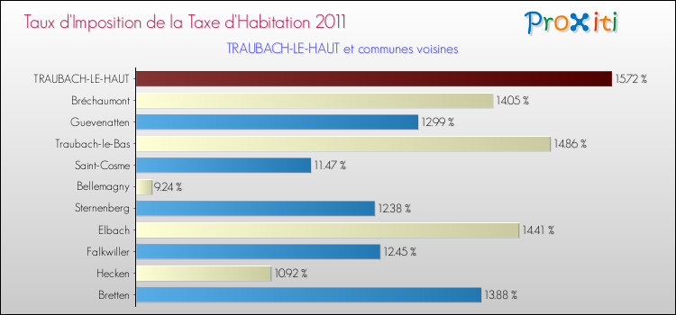 Taux d'imposition de la taxe d'habitation 2011 pour TRAUBACH-LE-HAUT et les communes proches Comparaison des taux d'imposition de la taxe d'habitation 2011 pour TRAUBACH-LE-HAUT et les communes voisines