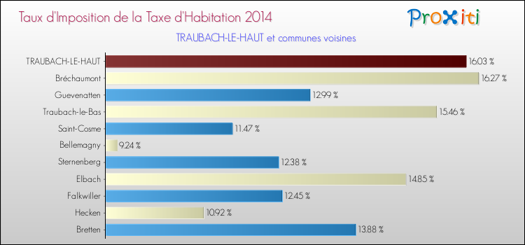 Taux d'imposition de la taxe d'habitation 2014 pour TRAUBACH-LE-HAUT et les communes proches Comparaison des taux d'imposition de la taxe d'habitation 2014 pour TRAUBACH-LE-HAUT et les communes voisines
