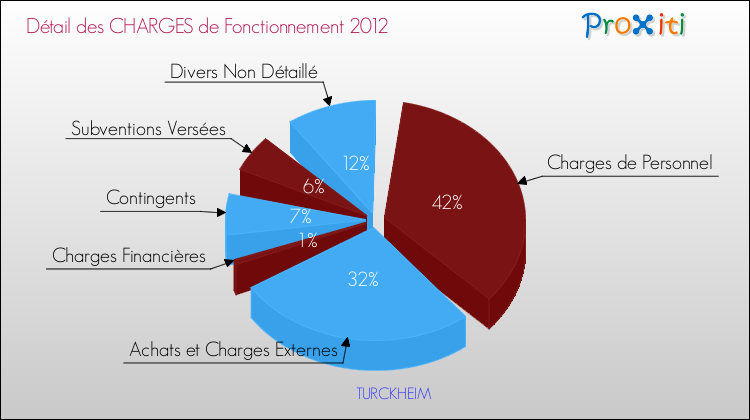 Décomposition des Charges de Fonctionnement 2012 de la commune de TURCKHEIM Charges de Fonctionnement 2012 pour la commune de TURCKHEIM