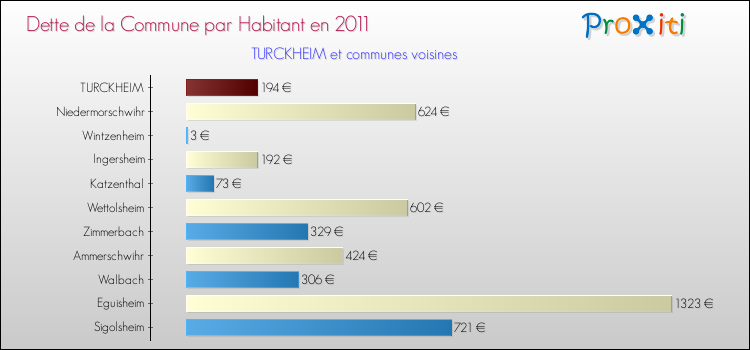 Dette par habitant de la commune en 2011 pour TURCKHEIM et les communes proches Comparaison de la dette par habitant de la commune en 2011 pour TURCKHEIM et les communes voisines