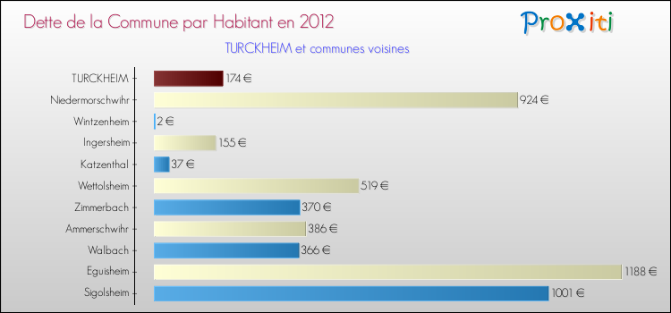Dette par habitant de la commune en 2012 pour TURCKHEIM et les communes proches Comparaison de la dette par habitant de la commune en 2012 pour TURCKHEIM et les communes voisines