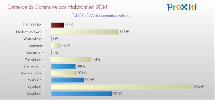 Dette par habitant de la commune en 2014 pour TURCKHEIM et les communes proches Comparaison de la dette par habitant de la commune en 2014 pour TURCKHEIM et les communes voisines