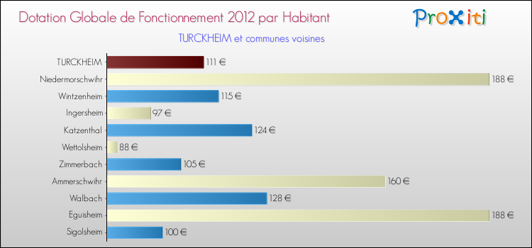 Montant des dotations globales de fonctionnement DGF par Habitant pour TURCKHEIM et les communes proches Comparaison des des dotations globales de fonctionnement DGF par habitant pour TURCKHEIM et les communes voisines