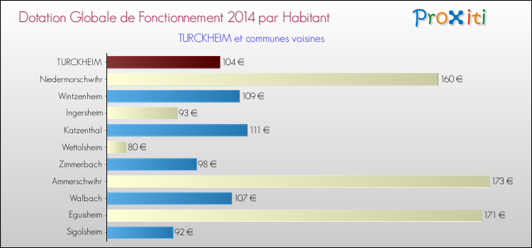 Montant des dotations globales de fonctionnement DGF par Habitant pour TURCKHEIM et les communes proches en 2014. Comparaison des des dotations globales de fonctionnement DGF par habitant pour TURCKHEIM et les communes voisines en 2014.