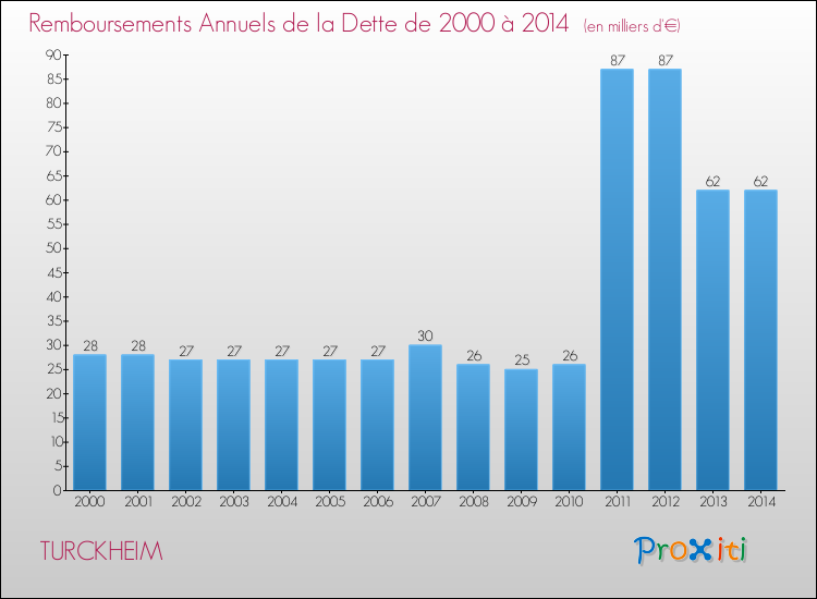 Evolution de l'annuité de la dette pour la commune de TURCKHEIM de 2000 à 2014 Annuités de la dette pour TURCKHEIM de 2000 à 2014