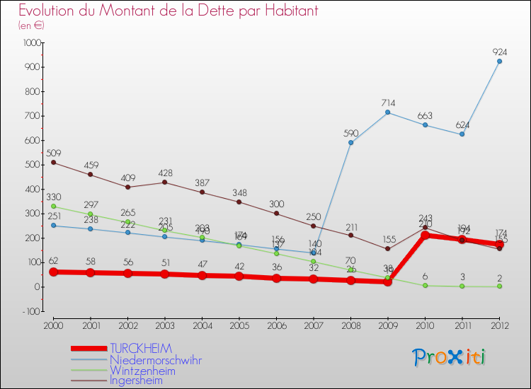 Evolution de la dette par habitant pour la commune de TURCKHEIM et les communes proches de 2000 à 2012 Comparaison de la dette par habitant pour TURCKHEIM et les communes voisines de 2000 à 2012