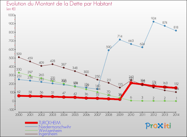 Evolution de la dette par habitant pour la commune de TURCKHEIM et les communes proches de 2000 à 2014 Comparaison de la dette par habitant pour TURCKHEIM et les communes voisines de 2000 à 2014