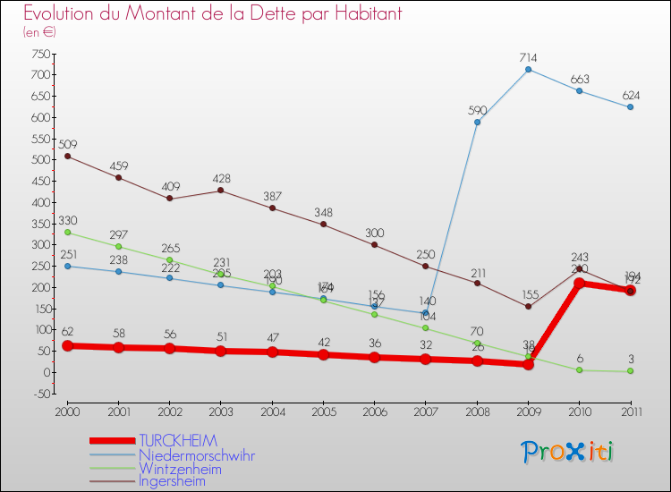 Evolution de la dette par habitant pour la commune de TURCKHEIM et les communes proches Comparaison de la dette par habitant pour TURCKHEIM et les communes voisines