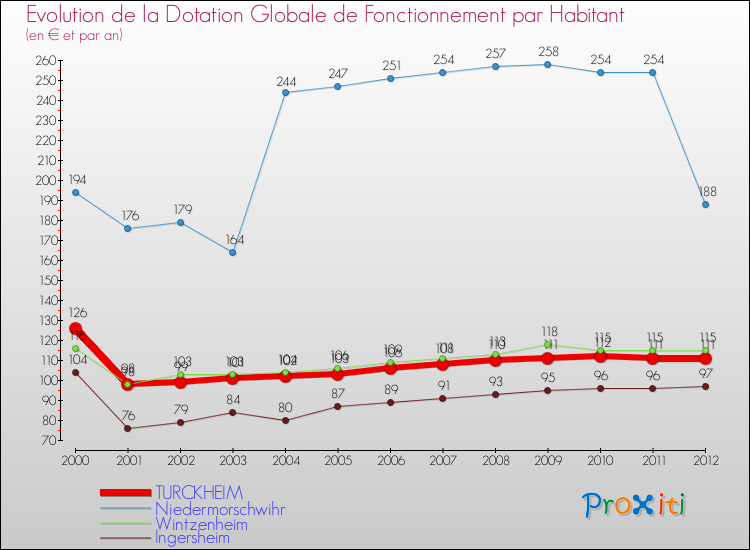 Evolution et montant de la dotation globale de fonctionnement par Habitant pour TURCKHEIM et les communes proches Comparaison des dotations globales de fonctionnement par habitant pour TURCKHEIM et les communes voisines