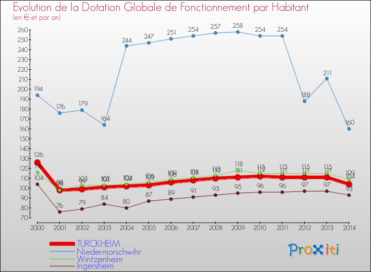 Evolution et montant de la dotation globale de fonctionnement par Habitant pour TURCKHEIM et les communes proches de 2000 à 2014. Comparaison des dotations globales de fonctionnement par habitant pour TURCKHEIM et les communes voisines de 2000 à 2014.