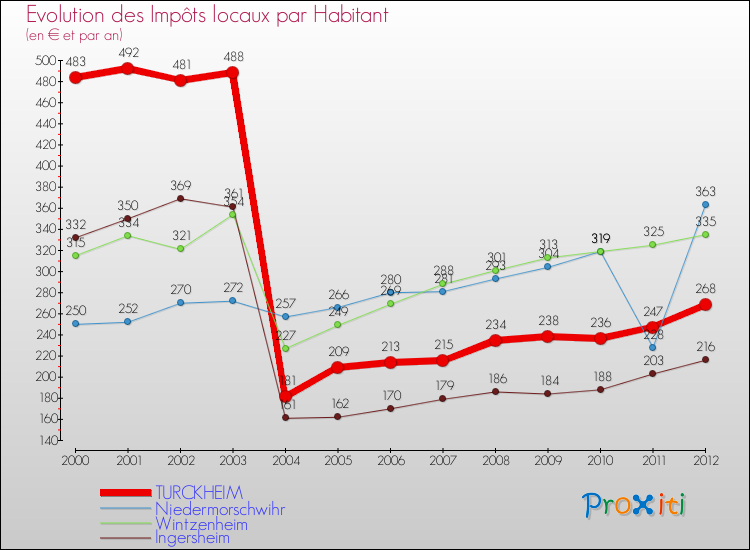 Evolution et montant des impôts locaux par Habitant pour TURCKHEIM et les communes proches Comparaison des impôts locaux par habitant pour TURCKHEIM et les communes voisines