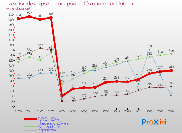 Evolution et montant des impôts locaux par Habitant pour TURCKHEIM et les communes proches de 2000 à 2014 Comparaison des impôts locaux par habitant pour TURCKHEIM et les communes voisines de 2000 à 2014