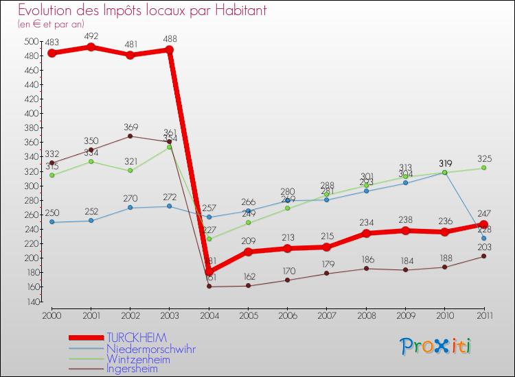 Evolution et montant des impôts locaux par Habitant pour TURCKHEIM et les communes proches Comparaison des impôts locaux par habitant pour TURCKHEIM et les communes voisines