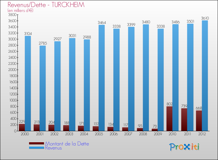 Evolution comparée de la dette et des revenus pour la commune de TURCKHEIM de 2000 à 2012 Comparaison de la dette et des revenus pour TURCKHEIM de 2000 à 2012
