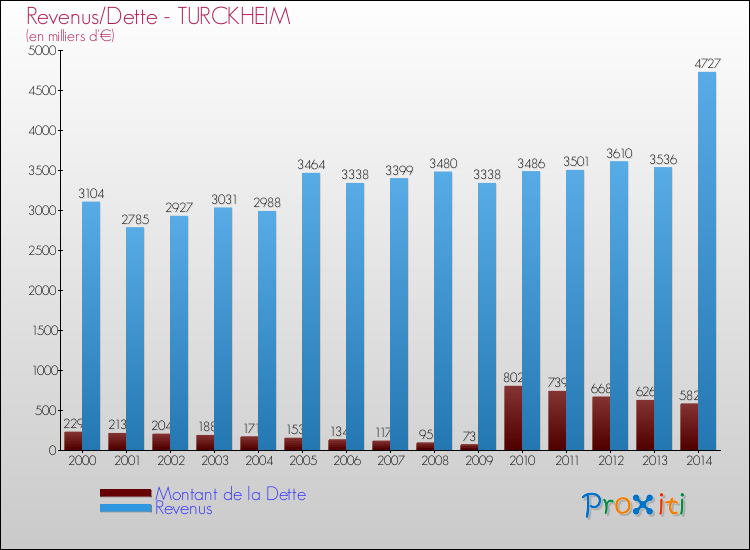 Evolution comparée de la dette et des revenus pour la commune de TURCKHEIM de 2000 à 2014 Comparaison de la dette et des revenus pour TURCKHEIM de 2000 à 2014