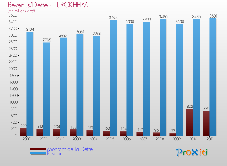 Evolution comparée de la dette et des revenus pour la commune de TURCKHEIM de 2000 à 2011 Comparaison de la dette et des revenus pour TURCKHEIM de 2000 à 2011