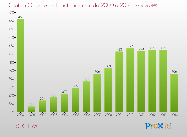 Evolution du montant de la Dotation Globale de Fonctionnement pour la commune de TURCKHEIM de 2000 à 2014 Evolution du montant de la Dotation Globale de Fonctionnement pour TURCKHEIM de 2000 à 2014