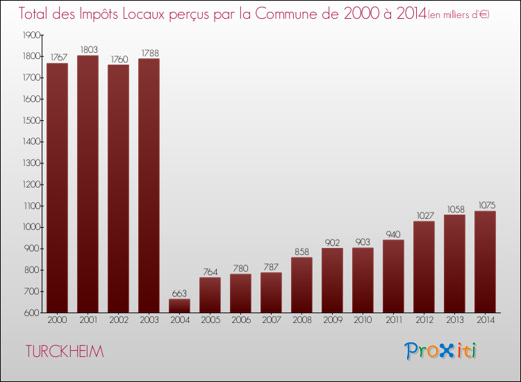 Evolution des Impôts Locaux pour la commune de TURCKHEIM de 2000 à 2014 Evolution des Impôts Locaux pour TURCKHEIM de 2000 à 2014