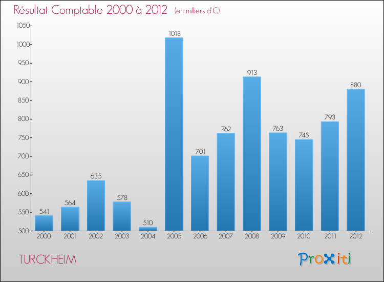 Evolution du résultat comptable pour la commune de TURCKHEIM de 2000 à 2012 Evolution du résultat comptable pour TURCKHEIM de 2000 à 2012