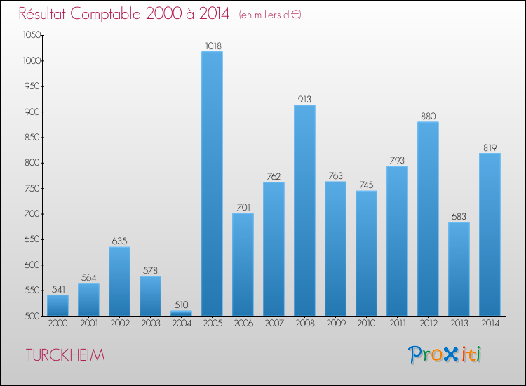 Evolution du résultat comptable pour la commune de TURCKHEIM de 2000 à 2014 Evolution du résultat comptable pour TURCKHEIM de 2000 à 2014