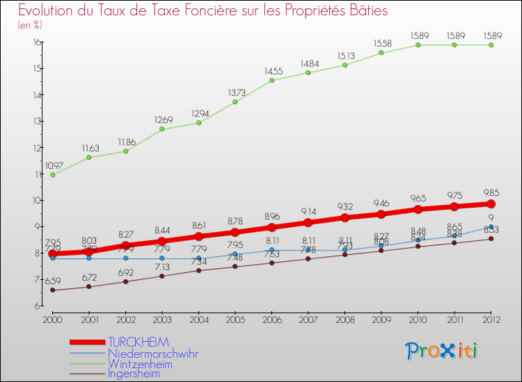 Evolution du taux de la taxe foncière sur le bati pour TURCKHEIM et les communes proches de 2000 à 2012 Comparaison des taux de taxe foncière sur le bati pour TURCKHEIM et les communes voisines de 2000 à 2012