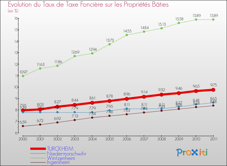 Evolution du taux de la taxe foncière sur le bati pour TURCKHEIM et les communes proches Comparaison des taux de taxe foncière sur le bati pour TURCKHEIM et les communes voisines