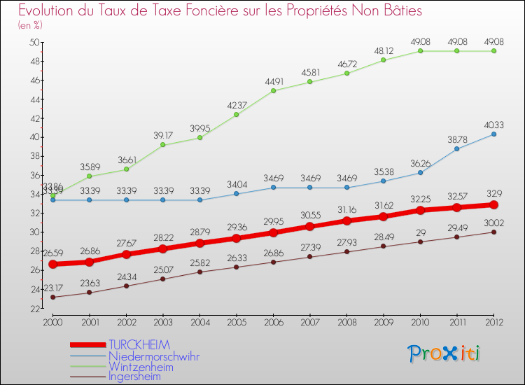 Evolution du taux de la taxe foncière sur les immeubles et terrains non batis pour TURCKHEIM et les communes proches de 2000 à 2012 Comparaison des taux de la taxe foncière sur les immeubles et terrains non batis pour TURCKHEIM et les communes voisines de 2000 à 2012