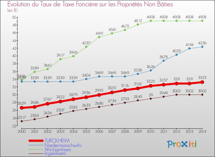 Evolution du taux de la taxe foncière sur les immeubles et terrains non batis pour TURCKHEIM et les communes proches de 2000 à 2014 Comparaison des taux de la taxe foncière sur les immeubles et terrains non batis pour TURCKHEIM et les communes voisines de 2000 à 2014