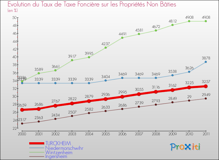 Evolution du taux de la taxe foncière sur les immeubles et terrains non batis pour TURCKHEIM et les communes proches Comparaison des taux de la taxe foncière sur les immeubles et terrains non batis pour TURCKHEIM et les communes voisines