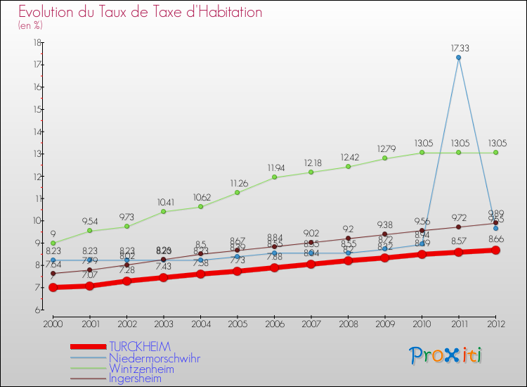 Evolution du taux de la taxe d'habitation pour TURCKHEIM et les communes proches Comparaison des taux de la taxe d'habitation pour TURCKHEIM et les communes voisines