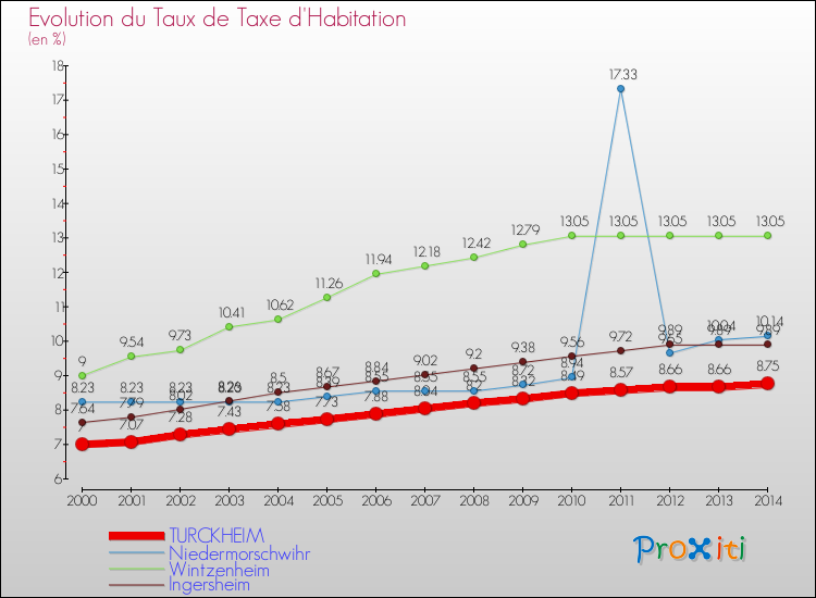 Evolution du taux de la taxe d'habitation pour TURCKHEIM et les communes proches de 2000 à 2014 Comparaison des taux de la taxe d'habitation pour TURCKHEIM et les communes voisines de 2000 à 2014