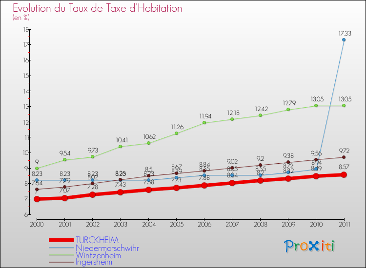 Evolution du taux de la taxe d'habitation pour TURCKHEIM et les communes proches Comparaison des taux de la taxe d'habitation pour TURCKHEIM et les communes voisines