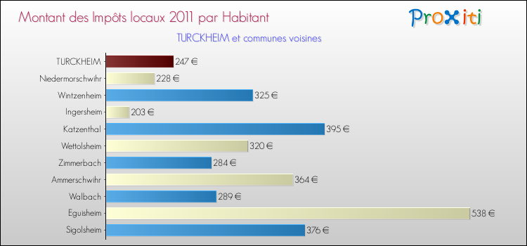 Montant des impôts locaux par Habitant pour TURCKHEIM et les communes proches Comparaison des impôts locaux par habitant pour TURCKHEIM et les communes voisines