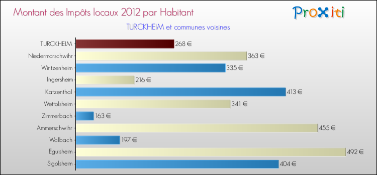 Montant des impôts locaux par Habitant pour TURCKHEIM et les communes proches Comparaison des impôts locaux par habitant pour TURCKHEIM et les communes voisines
