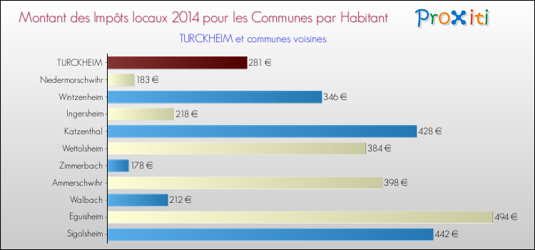 Montant des impôts locaux par Habitant pour TURCKHEIM et les communes proches en 2014 Comparaison des impôts locaux par habitant pour TURCKHEIM et les communes voisines en 2014