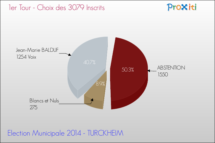 Résultats par rapport aux inscrits au 1er Tour des Elections Municipales 2014 de la commune de TURCKHEIM Elections Municipales 2014 - Résultats par rapport aux inscrits au 1er Tour pour la commune de TURCKHEIM