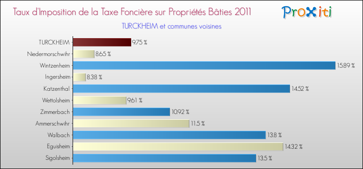 Taux d'imposition de la taxe foncière sur le bati 2011 pour TURCKHEIM et les communes proches Comparaison des taux d'imposition de la taxe foncière sur le bati 2011 pour TURCKHEIM et les communes voisines