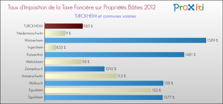 Taux d'imposition de la taxe foncière sur le bati 2012 pour TURCKHEIM et les communes proches Comparaison des taux d'imposition de la taxe foncière sur le bati 2012 pour TURCKHEIM et les communes voisines