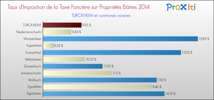 Taux d'imposition de la taxe foncière sur le bati 2014 pour TURCKHEIM et les communes proches Comparaison des taux d'imposition de la taxe foncière sur le bati 2014 pour TURCKHEIM et les communes voisines