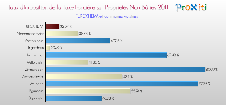 Taux d'imposition de la taxe foncière sur les immeubles et terrains non batis 2011 pour TURCKHEIM et les communes proches Comparaison des taux d'imposition de la taxe foncière sur les immeubles et terrains non batis 2011 pour TURCKHEIM et les communes voisines